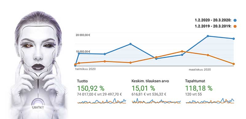 Verkkokaupan kasvu 150 %