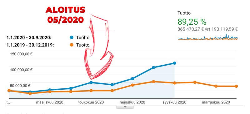 Verkkokaupan kasvu 89 %