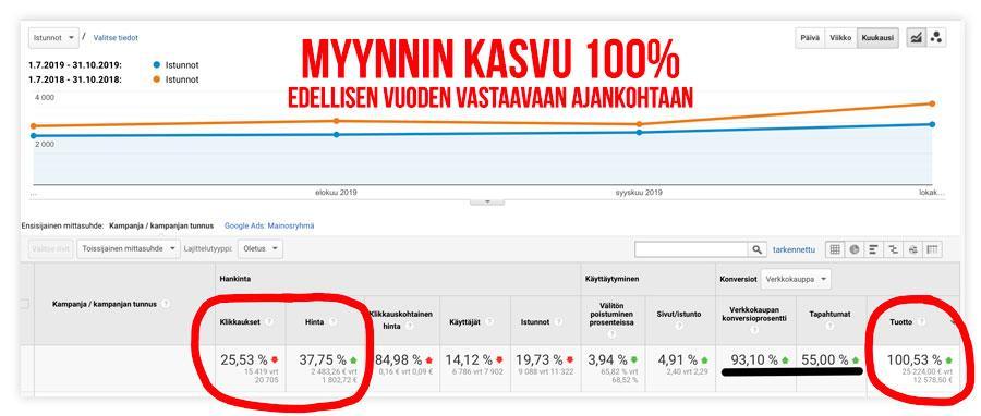Verkkokaupan myynnin kasvu